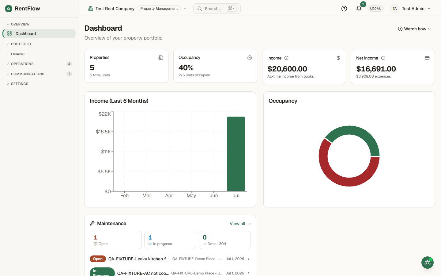 Corbica dashboard — KPIs, income chart, and occupancy at a glance